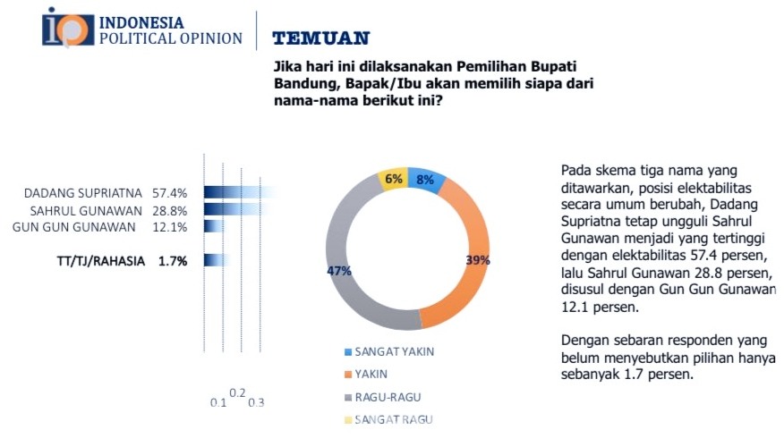 Survei Terbaru Pilbup Bandung 2024 : Elektabilitas Dadang Supriatna Tertinggi 57,4 Persen 2 IMG 20240711 133945